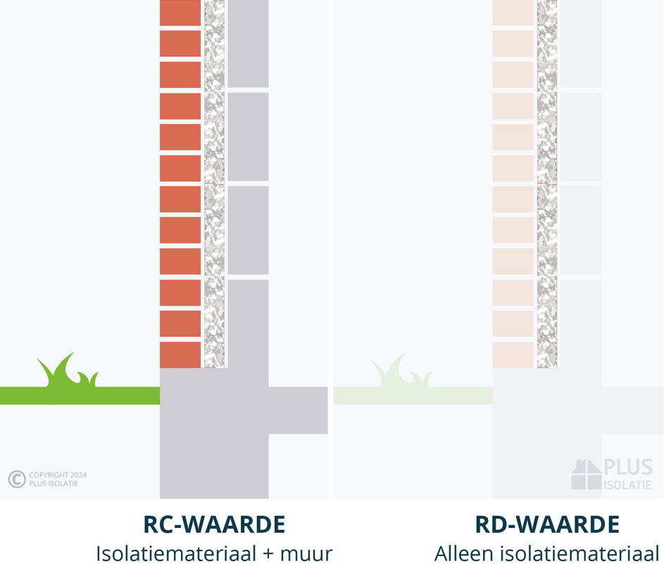 rd waarde en rc waarde uitgelegd